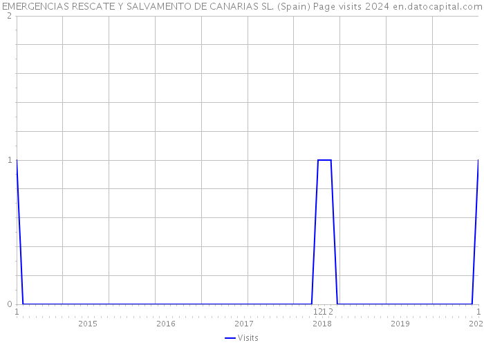 EMERGENCIAS RESCATE Y SALVAMENTO DE CANARIAS SL. (Spain) Page visits 2024 