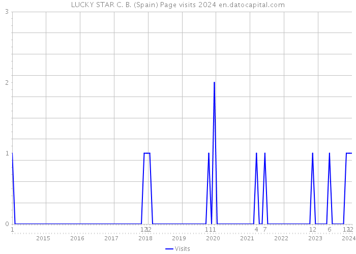 LUCKY STAR C. B. (Spain) Page visits 2024 
