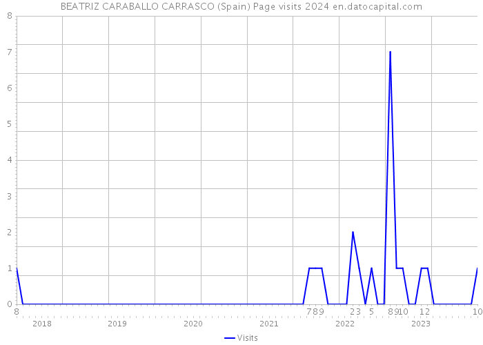 BEATRIZ CARABALLO CARRASCO (Spain) Page visits 2024 