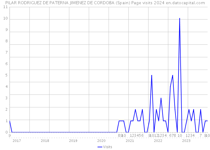 PILAR RODRIGUEZ DE PATERNA JIMENEZ DE CORDOBA (Spain) Page visits 2024 