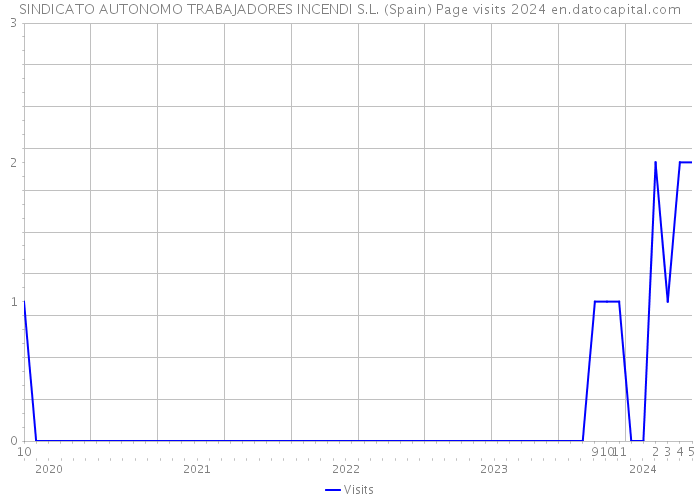 SINDICATO AUTONOMO TRABAJADORES INCENDI S.L. (Spain) Page visits 2024 