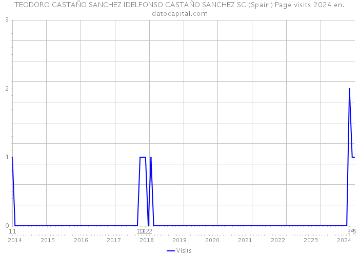 TEODORO CASTAÑO SANCHEZ IDELFONSO CASTAÑO SANCHEZ SC (Spain) Page visits 2024 