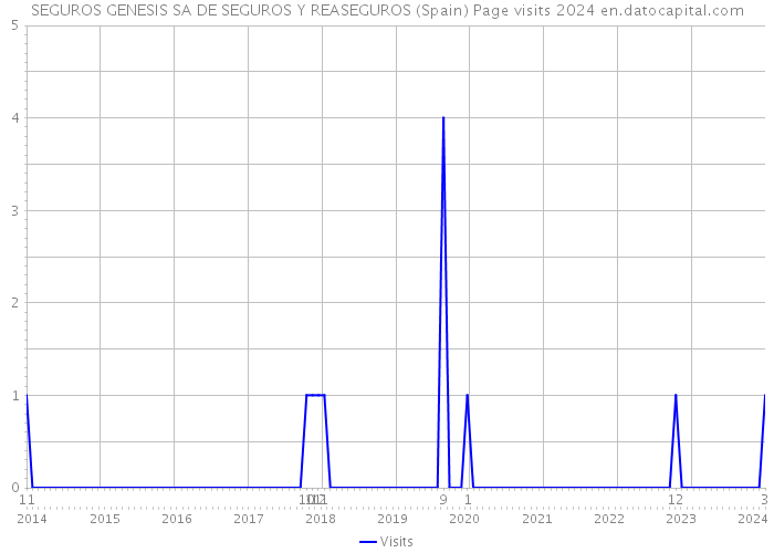 SEGUROS GENESIS SA DE SEGUROS Y REASEGUROS (Spain) Page visits 2024 
