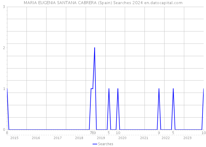 MARIA EUGENIA SANTANA CABRERA (Spain) Searches 2024 