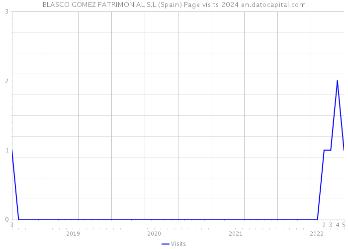 BLASCO GOMEZ PATRIMONIAL S.L (Spain) Page visits 2024 