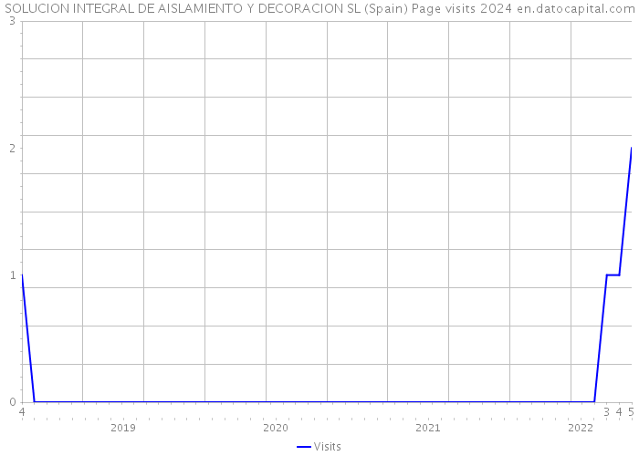 SOLUCION INTEGRAL DE AISLAMIENTO Y DECORACION SL (Spain) Page visits 2024 