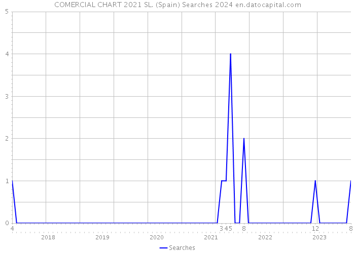 COMERCIAL CHART 2021 SL. (Spain) Searches 2024 