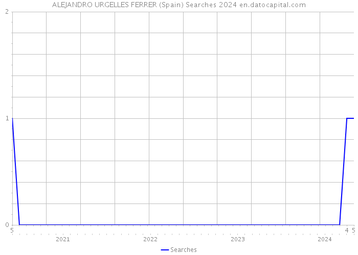 ALEJANDRO URGELLES FERRER (Spain) Searches 2024 