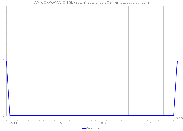 AM CORPORACION SL (Spain) Searches 2024 