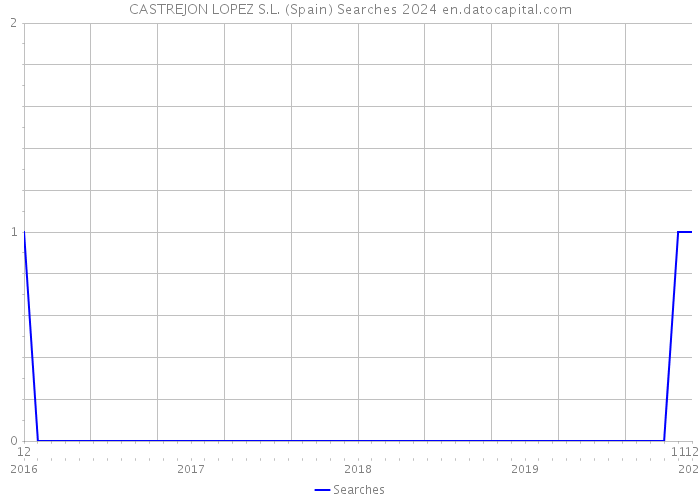 CASTREJON LOPEZ S.L. (Spain) Searches 2024 