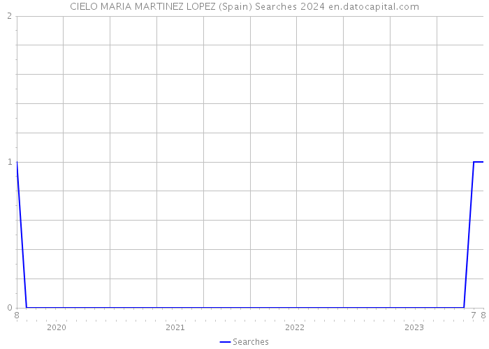 CIELO MARIA MARTINEZ LOPEZ (Spain) Searches 2024 