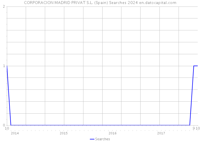 CORPORACION MADRID PRIVAT S.L. (Spain) Searches 2024 