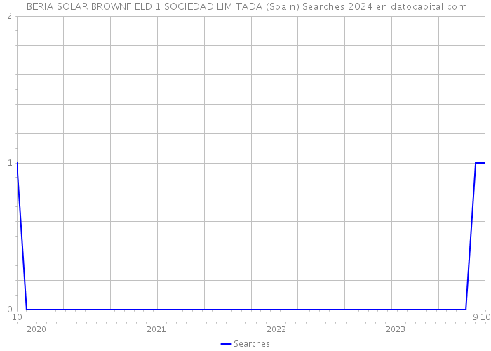 IBERIA SOLAR BROWNFIELD 1 SOCIEDAD LIMITADA (Spain) Searches 2024 