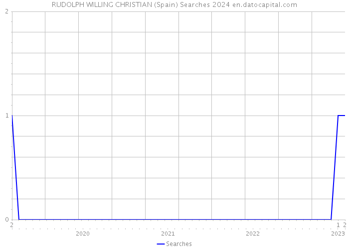 RUDOLPH WILLING CHRISTIAN (Spain) Searches 2024 