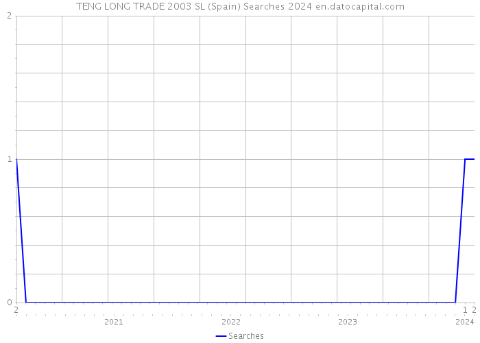 TENG LONG TRADE 2003 SL (Spain) Searches 2024 