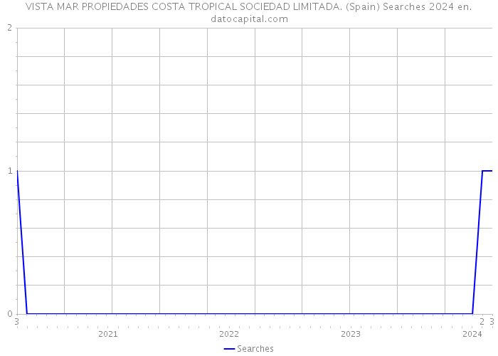 VISTA MAR PROPIEDADES COSTA TROPICAL SOCIEDAD LIMITADA. (Spain) Searches 2024 