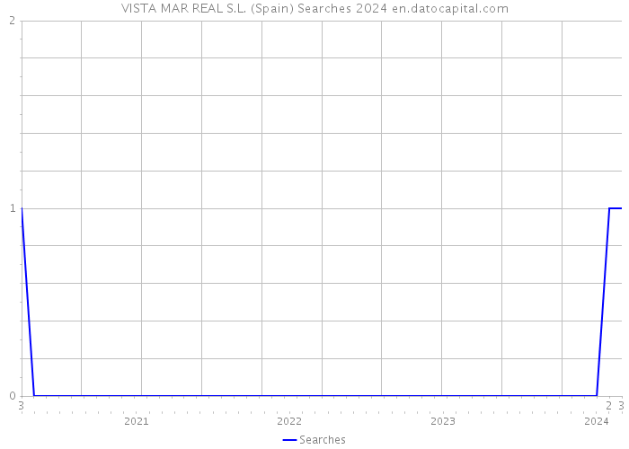 VISTA MAR REAL S.L. (Spain) Searches 2024 