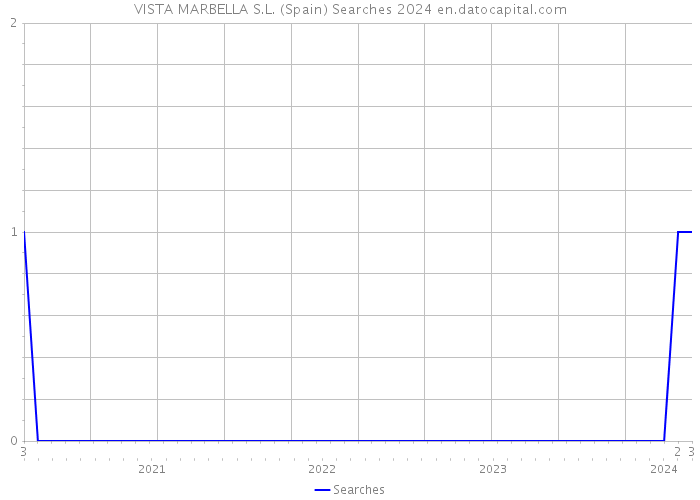 VISTA MARBELLA S.L. (Spain) Searches 2024 