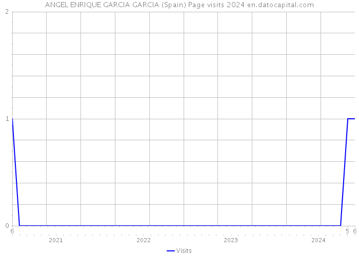 ANGEL ENRIQUE GARCIA GARCIA (Spain) Page visits 2024 