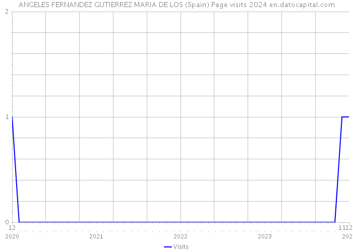 ANGELES FERNANDEZ GUTIERREZ MARIA DE LOS (Spain) Page visits 2024 