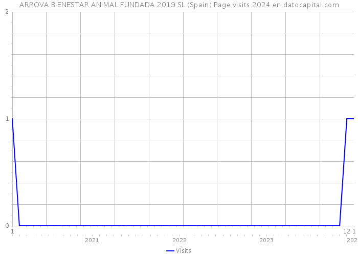 ARROVA BIENESTAR ANIMAL FUNDADA 2019 SL (Spain) Page visits 2024 