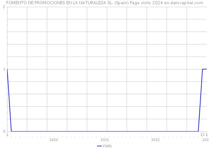 FOMENTO DE PROMOCIONES EN LA NATURALEZA SL. (Spain) Page visits 2024 