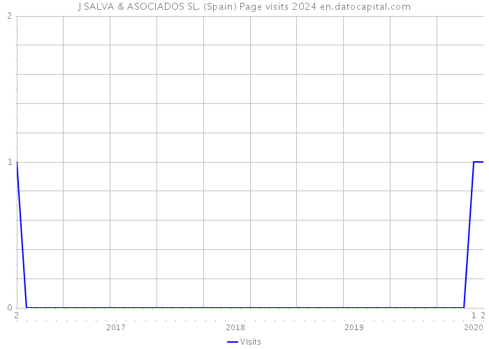 J SALVA & ASOCIADOS SL. (Spain) Page visits 2024 