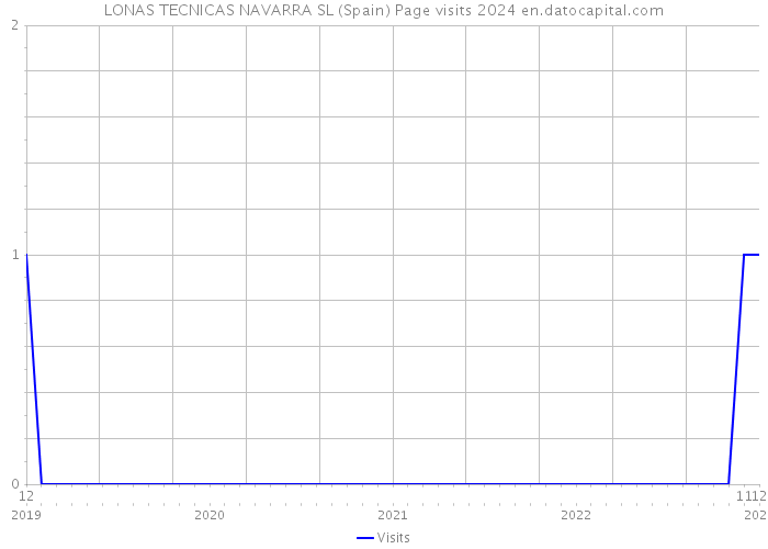LONAS TECNICAS NAVARRA SL (Spain) Page visits 2024 