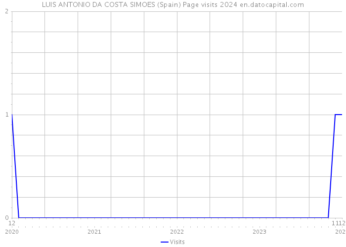 LUIS ANTONIO DA COSTA SIMOES (Spain) Page visits 2024 
