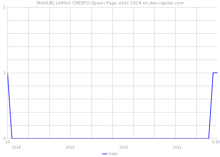 MANUEL LAMAS CRESPO (Spain) Page visits 2024 