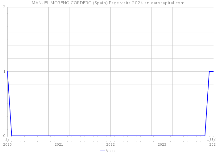 MANUEL MORENO CORDERO (Spain) Page visits 2024 