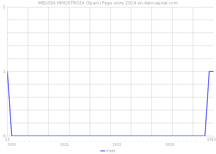 MELISSA HINOSTROZA (Spain) Page visits 2024 