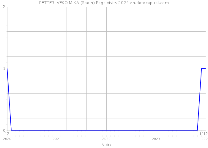 PETTERI VEKO MIKA (Spain) Page visits 2024 