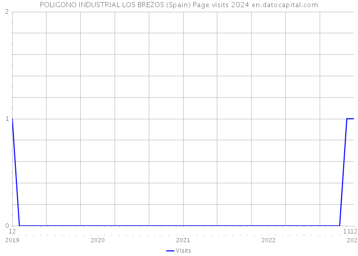 POLIGONO INDUSTRIAL LOS BREZOS (Spain) Page visits 2024 