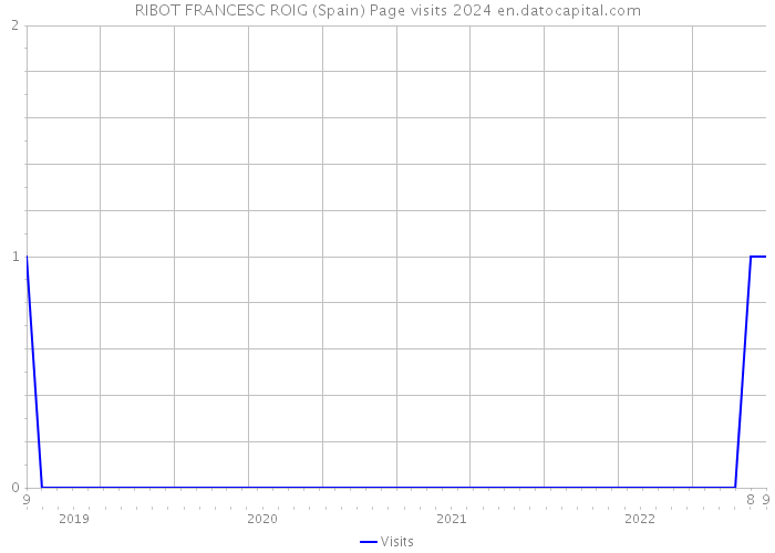 RIBOT FRANCESC ROIG (Spain) Page visits 2024 