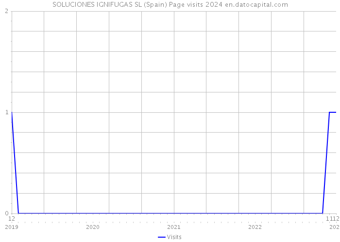 SOLUCIONES IGNIFUGAS SL (Spain) Page visits 2024 