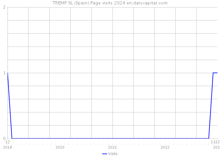 TREMP SL (Spain) Page visits 2024 