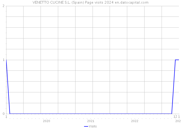 VENETTO CUCINE S.L. (Spain) Page visits 2024 