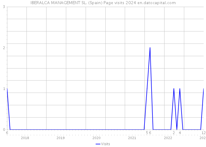 IBERALCA MANAGEMENT SL. (Spain) Page visits 2024 