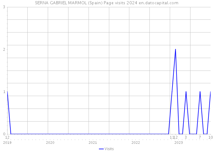 SERNA GABRIEL MARMOL (Spain) Page visits 2024 