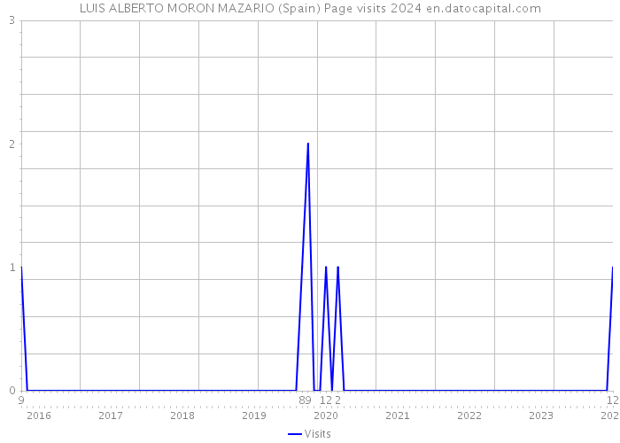 LUIS ALBERTO MORON MAZARIO (Spain) Page visits 2024 