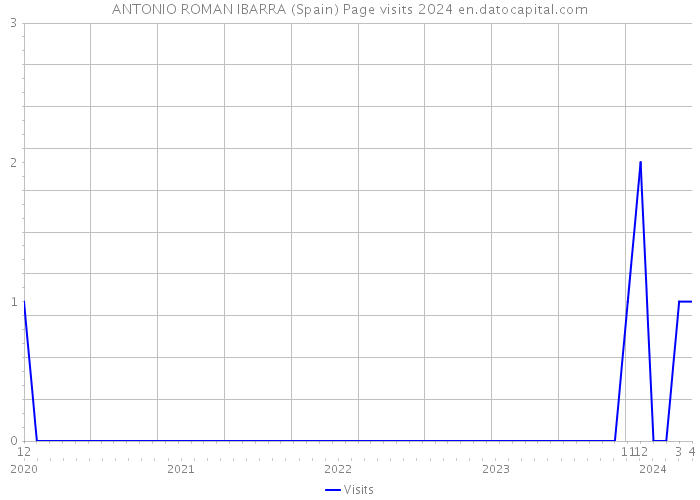 ANTONIO ROMAN IBARRA (Spain) Page visits 2024 