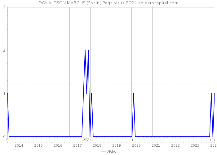 DONALDSON MARCUS (Spain) Page visits 2024 