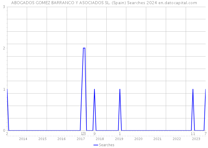 ABOGADOS GOMEZ BARRANCO Y ASOCIADOS SL. (Spain) Searches 2024 