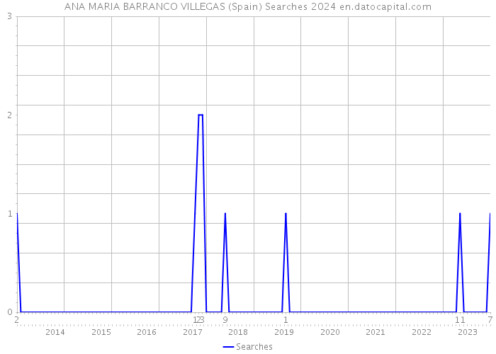 ANA MARIA BARRANCO VILLEGAS (Spain) Searches 2024 