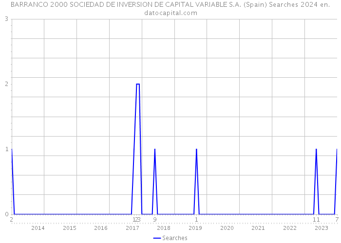 BARRANCO 2000 SOCIEDAD DE INVERSION DE CAPITAL VARIABLE S.A. (Spain) Searches 2024 