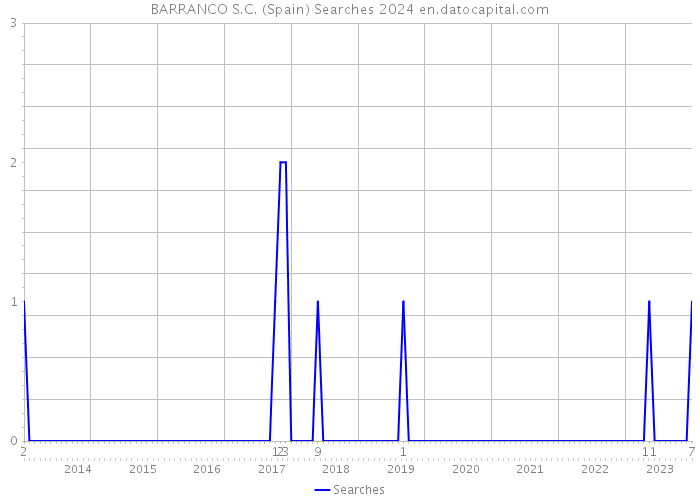 BARRANCO S.C. (Spain) Searches 2024 