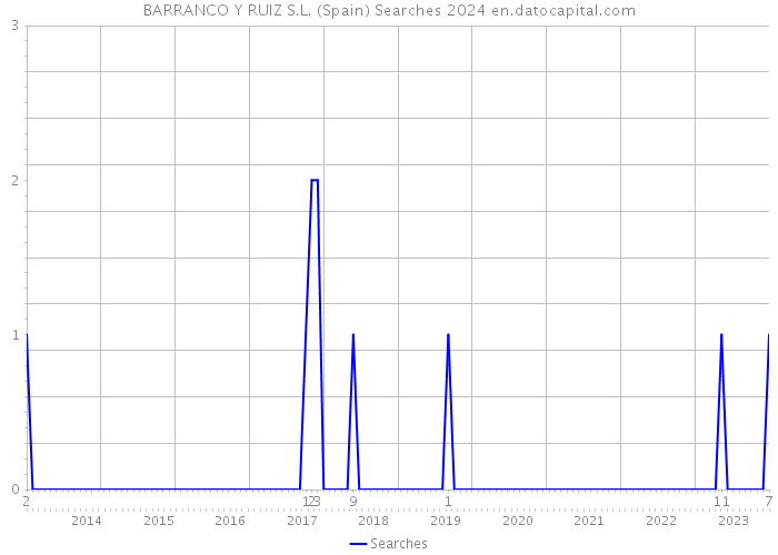 BARRANCO Y RUIZ S.L. (Spain) Searches 2024 
