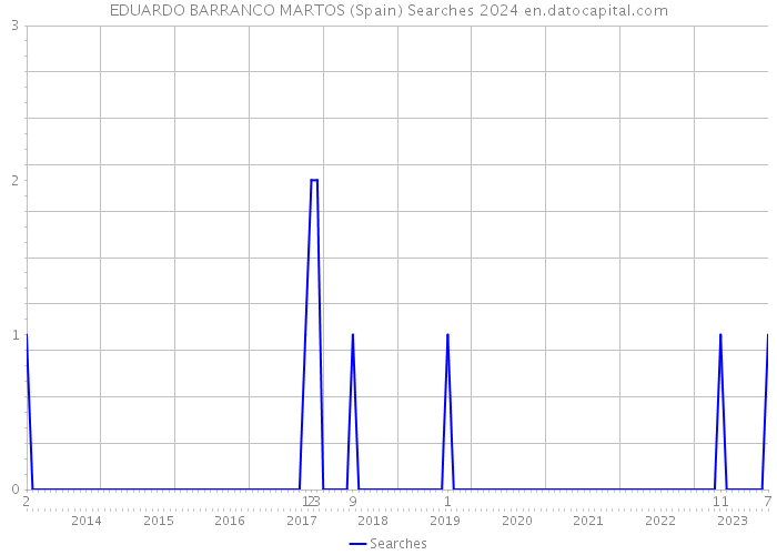 EDUARDO BARRANCO MARTOS (Spain) Searches 2024 