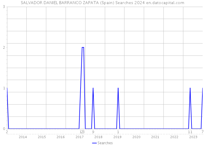 SALVADOR DANIEL BARRANCO ZAPATA (Spain) Searches 2024 